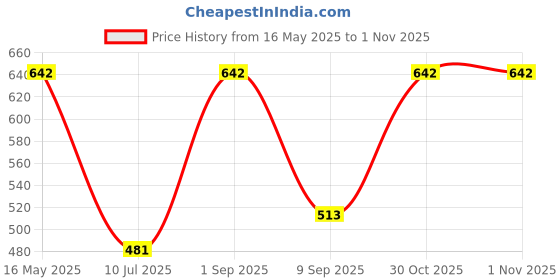myntra.com Peenzone Jewellers Silver-Plated Stud Nosepin peenzone jewellers Price History Graph from 16 May 2025 to 30 Oct 2025