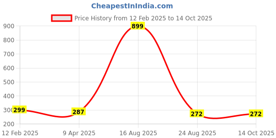 myntra.com PEEPALCOMM 2-Pcs Black Jasmine & Lavender Aroma Oils - 10 ml peepalcomm Price History Graph from 12 Feb 2025 to 13 Oct 2025