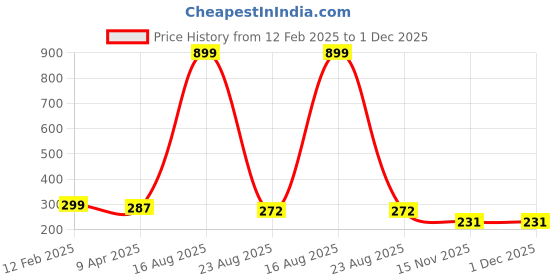 myntra.com PEEPALCOMM 2-Pcs Black Lemongrass & Lavender Aroma Oils - 10 ml peepalcomm Price History Graph from 12 Feb 2025 to 30 Nov 2025