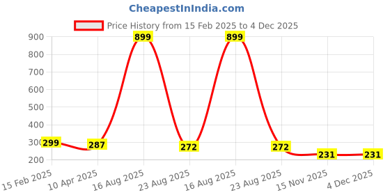 myntra.com PEEPALCOMM 2-Pcs Black Lemongrass & Rose Aroma Oils - 10 ml peepalcomm Price History Graph from 15 Feb 2025 to 4 Dec 2025