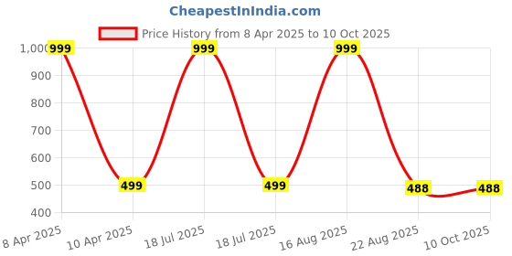 myntra.com PEEPALCOMM 2-Pcs Transparent Rose & Lavender Aroma Oils - 60 ml peepalcomm Price History Graph from 8 Apr 2025 to 9 Oct 2025