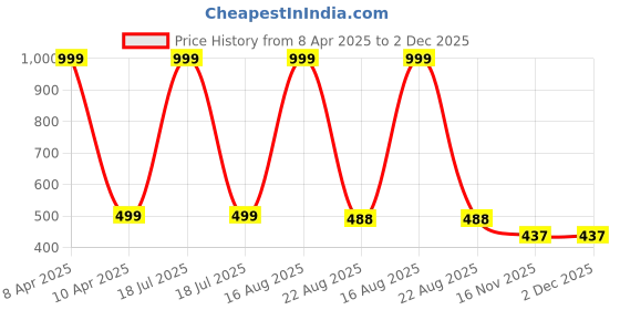myntra.com PEEPALCOMM 2-Pcs Transparent Rose & Sandalwood Aroma Oils - 60 ml peepalcomm Price History Graph from 8 Apr 2025 to 1 Dec 2025