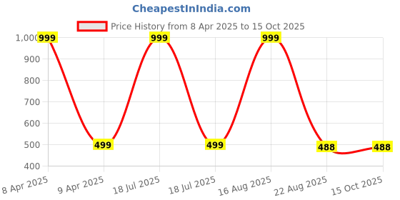 myntra.com PEEPALCOMM 2-Pcs Transparent Sandalwood & Lavender Aroma Oils - 60 ml peepalcomm Price History Graph from 8 Apr 2025 to 15 Oct 2025