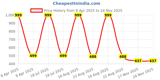 myntra.com PEEPALCOMM 2-Pcs Transparent Sandalwood & Lemongrass Aroma Oils - 60 ml peepalcomm Price History Graph from 8 Apr 2025 to 24 Nov 2025