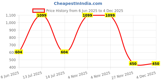 myntra.com PEEPALCOMM 2-Pcs White & Brown Leaf Pattern Electric Kapoordani With Mogra Oil-10ml-Each peepalcomm Price History Graph from 6 Jun 2025 to 4 Dec 2025
