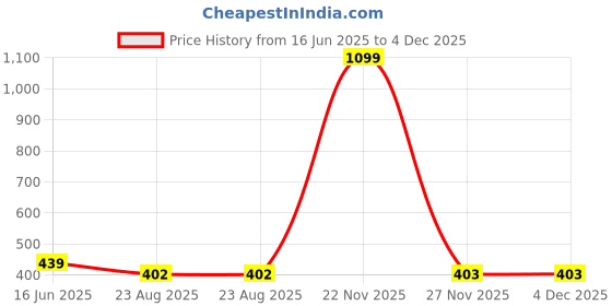 myntra.com PEEPALCOMM 2-Pcs White & Green Ceramic Electric Aroma Oil Diffusers10ml peepalcomm Price History Graph from 16 Jun 2025 to 3 Dec 2025
