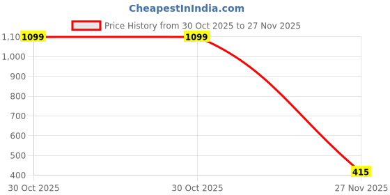 myntra.com PEEPALCOMM 2-Pcs White & Yellow Ceramic Electric Diffuser With Mogra AromaOil10ml peepalcomm Price History Graph from 30 Oct 2025 to 27 Nov 2025