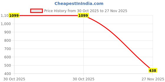 myntra.com PEEPALCOMM 2Pcs Brown Printed Ceramic Long Electrical Diffuser With Rose Aroma Oil -10ml peepalcomm Price History Graph from 30 Oct 2025 to 27 Nov 2025