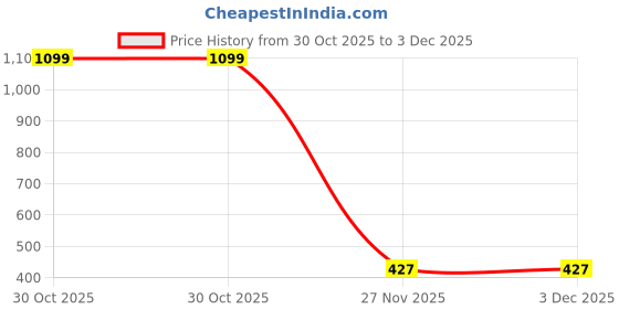 myntra.com PEEPALCOMM 2Pcs Brown Printed Ceramic Long Electrical Diffuser With Sandalwood Aroma Oils peepalcomm Price History Graph from 30 Oct 2025 to 2 Dec 2025