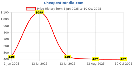 myntra.com PEEPALCOMM 2Pcs White Electric Dot Round Diffuser With Jasmine Oil - 10 ml peepalcomm Price History Graph from 3 Jun 2025 to 8 Oct 2025