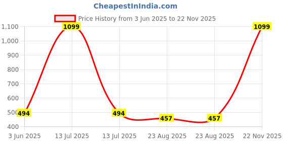 myntra.com PEEPALCOMM 2Pcs White Electric Flower Round Diffuser Scented Aroma Oil - 10 ml peepalcomm Price History Graph from 3 Jun 2025 to 22 Nov 2025