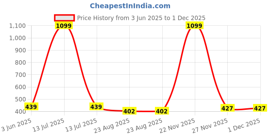 myntra.com PEEPALCOMM 2Pcs White Electric Flower Round Diffuser Scented Aroma Oil - 10 ml peepalcomm Price History Graph from 3 Jun 2025 to 1 Dec 2025