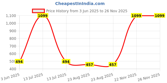 myntra.com PEEPALCOMM 2Pcs White Electric Flower Round Diffuser Scented Aroma Oil - 10 ml peepalcomm Price History Graph from 3 Jun 2025 to 22 Nov 2025