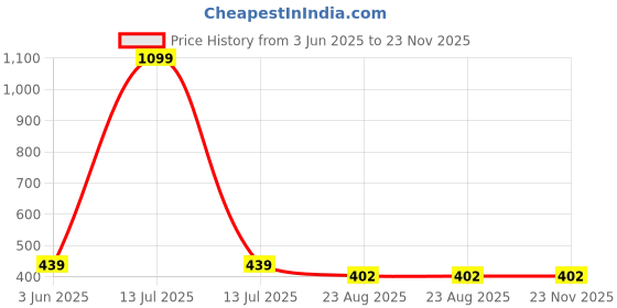 myntra.com PEEPALCOMM 2Pcs White Electric Flower Round Diffuser Scented Aroma Oil - 10 ml peepalcomm Price History Graph from 3 Jun 2025 to 23 Nov 2025
