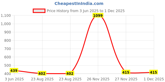 myntra.com PEEPALCOMM 2Pcs White Electric Flower Round Diffuser Scented Aroma Oil - 10 ml peepalcomm Price History Graph from 3 Jun 2025 to 1 Dec 2025