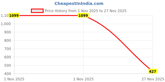myntra.com PEEPALCOMM 2Pcs White Electric Scented Diffuser With Lavender Oil - 10 ml peepalcomm Price History Graph from 1 Nov 2025 to 27 Nov 2025