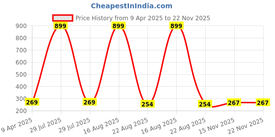 myntra.com PEEPALCOMM 3-Pcs Black Jasmine Lemongrass & Rose Aroma Oils - 15 ml peepalcomm Price History Graph from 9 Apr 2025 to 22 Nov 2025