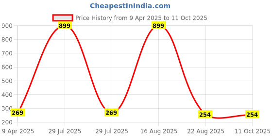 myntra.com PEEPALCOMM 3-Pcs Black Jasmine Rose & Lemon Aroma Oils - 15 ml peepalcomm Price History Graph from 9 Apr 2025 to 10 Oct 2025