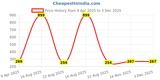 myntra.com PEEPALCOMM 3-Pcs Black Jasmine Rose & Sandalwood Aroma Oils - 15 ml peepalcomm Price History Graph from 9 Apr 2025 to 3 Dec 2025