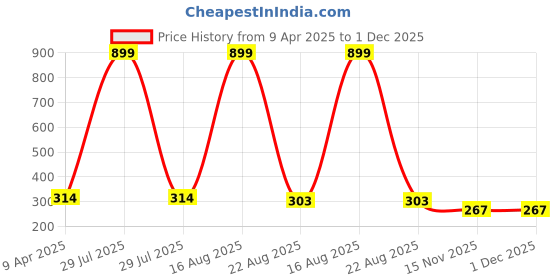 myntra.com PEEPALCOMM 3-Pcs Black Lavender Rose & SandalwoodAroma Oils - 15 ml peepalcomm Price History Graph from 9 Apr 2025 to 30 Nov 2025
