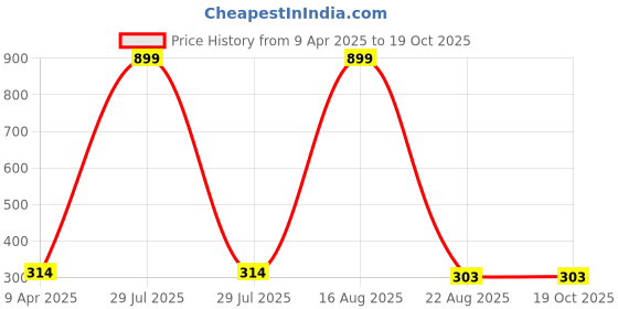 myntra.com PEEPALCOMM 3-Pcs Black Lemongrass Aroma Oils - 15 ml peepalcomm Price History Graph from 9 Apr 2025 to 18 Oct 2025
