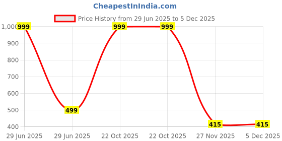 myntra.com PEEPALCOMM 3 Pieces Brown Ceramic Electric Aroma Oil Diffuser With Scented Mogra Oils peepalcomm Price History Graph from 29 Jun 2025 to 5 Dec 2025