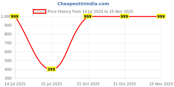 myntra.com PEEPALCOMM 3Pc Yellow & White Marble-Printed Electric Aroma Oil Diffuser With Scented Oil peepalcomm Price History Graph from 14 Jul 2025 to 24 Nov 2025