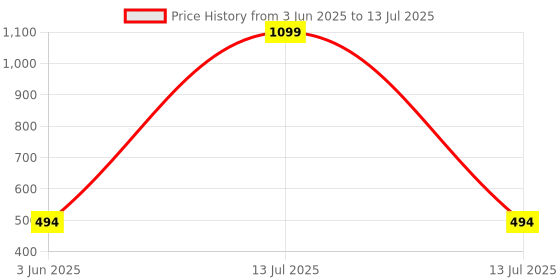 myntra.com PEEPALCOMM 3Pcs White Electric Flower Round Diffuser With Sandalwood Oils - 10 ml Each peepalcomm Price History Graph from 3 Jun 2025 to 13 Jul 2025