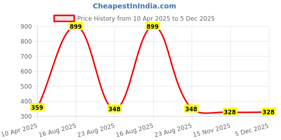 myntra.com PEEPALCOMM 4-Pcs Black Lemongrass Aroma Oils - 10 ml peepalcomm Price History Graph from 10 Apr 2025 to 5 Dec 2025