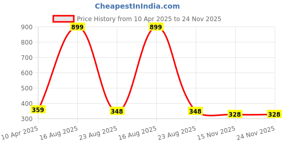 myntra.com PEEPALCOMM 4-Pcs Black Mogra Aroma Oils - 10 ml peepalcomm Price History Graph from 10 Apr 2025 to 23 Nov 2025