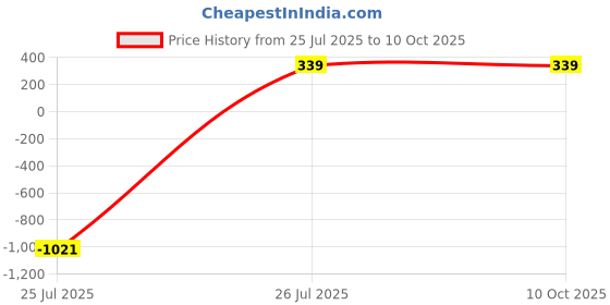 myntra.com PEEPALCOMM 4Pcs Red Textured Ceramic T-light Aroma Diffuser With Sandalwood Oil - 15 ml peepalcomm Price History Graph from 25 Jul 2025 to 9 Oct 2025