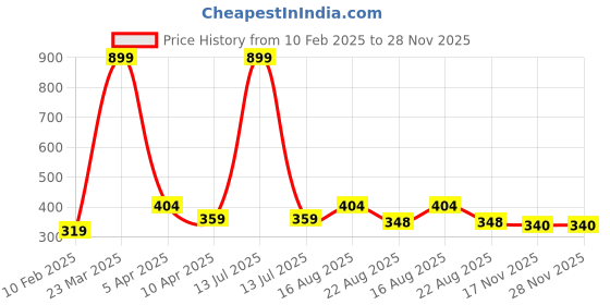 myntra.com PEEPALCOMM 5-Pcs Brown Sandalwood EssentialOil peepalcomm Price History Graph from 10 Feb 2025 to 28 Nov 2025