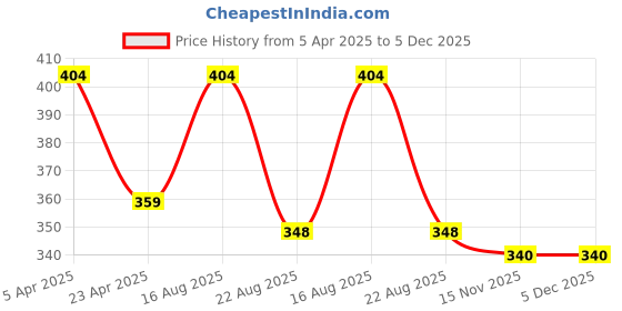 myntra.com PEEPALCOMM 5-Pcs Brown Sandalwood EssentialOil-15ml peepalcomm Price History Graph from 5 Apr 2025 to 5 Dec 2025
