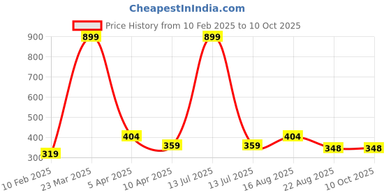 myntra.com PEEPALCOMM 5-Pcs Green Jasmine Essential Oil peepalcomm Price History Graph from 10 Feb 2025 to 10 Oct 2025