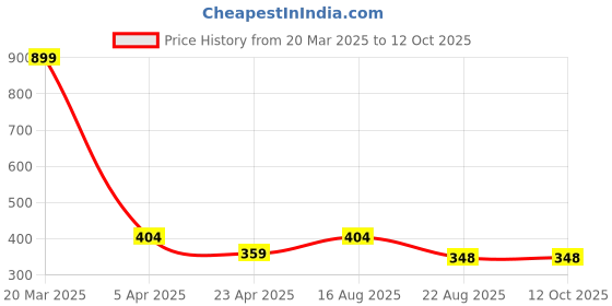 myntra.com PEEPALCOMM 5-Pcs Green Jasmine EssentialOil -15ml peepalcomm Price History Graph from 20 Mar 2025 to 12 Oct 2025
