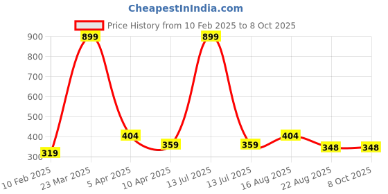 myntra.com PEEPALCOMM 5-Pcs Green Lemon Grass EssentialOil peepalcomm Price History Graph from 10 Feb 2025 to 7 Oct 2025