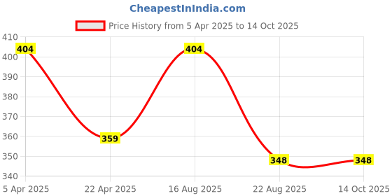 myntra.com PEEPALCOMM 5-Pcs Purple Lavender EssentialOil-15ml peepalcomm Price History Graph from 5 Apr 2025 to 13 Oct 2025