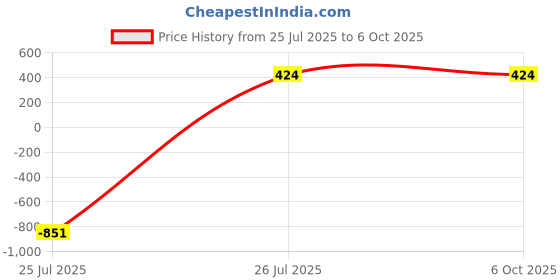 myntra.com PEEPALCOMM 5-Pcs White & Brown Ceramic Diffuser With T-Light & AromaOil15ml peepalcomm Price History Graph from 25 Jul 2025 to 5 Oct 2025