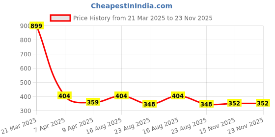 myntra.com PEEPALCOMM 6-Pcs Black Lavender Aroma Oils - 10 ml peepalcomm Price History Graph from 21 Mar 2025 to 23 Nov 2025