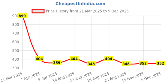 myntra.com PEEPALCOMM 6-Pcs Black Lemongrass Aroma Oils - 10 ml peepalcomm Price History Graph from 21 Mar 2025 to 5 Dec 2025