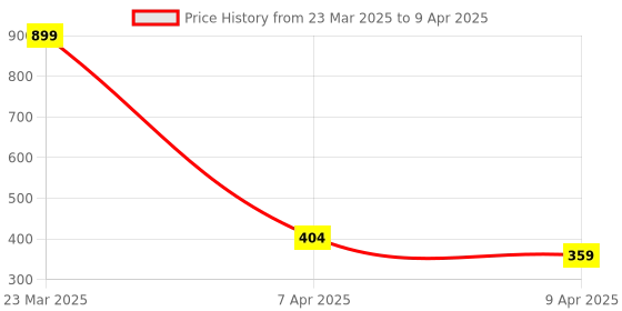 myntra.com PEEPALCOMM 6-Pcs Black Rose Aroma Oils - 10 ml peepalcomm Price History Graph from 23 Mar 2025 to 9 Apr 2025