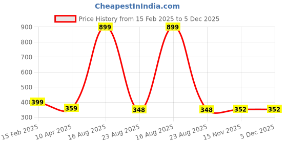 myntra.com PEEPALCOMM 6-Pcs Black Sandalwood Aroma Oils - 10 ml peepalcomm Price History Graph from 15 Feb 2025 to 5 Dec 2025