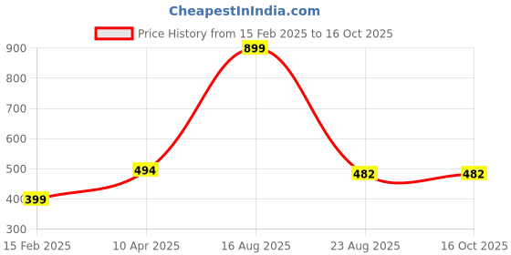 myntra.com PEEPALCOMM 8-Pcs Black Jasmine Aroma Oils - 10 ml peepalcomm Price History Graph from 15 Feb 2025 to 16 Oct 2025