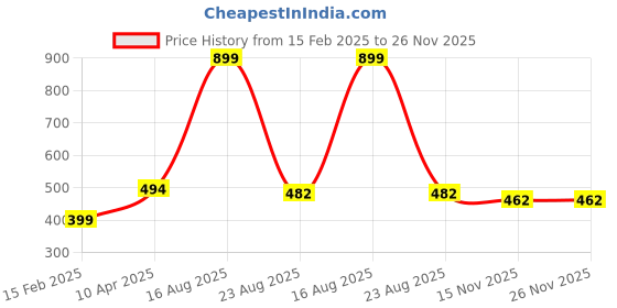 myntra.com PEEPALCOMM 8-Pcs Black Lavender Aroma Oils - 10 ml peepalcomm Price History Graph from 15 Feb 2025 to 26 Nov 2025