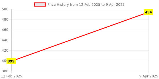 myntra.com PEEPALCOMM 8-Pcs Black Lemongrass Aroma Oils - 10 ml peepalcomm Price History Graph from 12 Feb 2025 to 9 Apr 2025