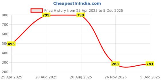 myntra.com PEEPALCOMM Blue 4 pieces Pillar Candle peepalcomm Price History Graph from 25 Apr 2025 to 4 Dec 2025