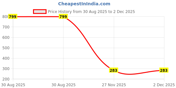 myntra.com PEEPALCOMM Blue & Red 2 Pieces Pillar Candle peepalcomm Price History Graph from 30 Aug 2025 to 2 Dec 2025