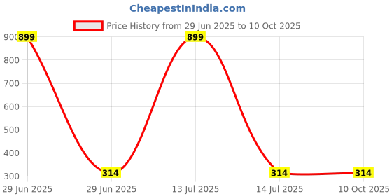 myntra.com PEEPALCOMM Green Set of 3 Pillar Candle peepalcomm Price History Graph from 29 Jun 2025 to 9 Oct 2025