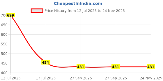 myntra.com PEEPALCOMM Orange & Red 4 pieces Pillar Candle peepalcomm Price History Graph from 12 Jul 2025 to 23 Nov 2025