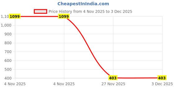 myntra.com PEEPALCOMM Orange Essential Oil With 2 T-Light Candle & Buddha peepalcomm Price History Graph from 4 Nov 2025 to 3 Dec 2025